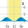 Goose Creek tide chart for Saturday, February 1, 2025