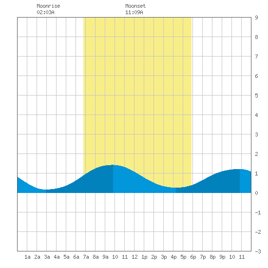 Goose Creek tide chart for Friday, February 21, 2025