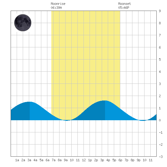 Goose Creek tide chart for Thursday, February 27, 2025