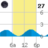 Goose Creek tide chart for Thursday, February 27, 2025
