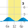 Goose Creek tide chart for Monday, February 3, 2025