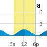 Goose Creek tide chart for Saturday, February 8, 2025