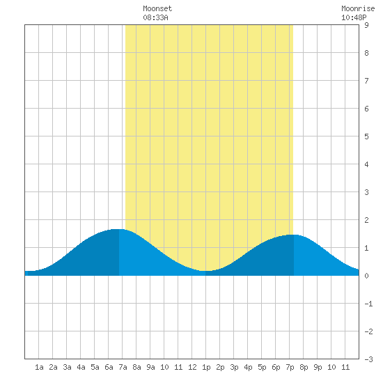 Goose Creek tide chart for Monday, March 17, 2025