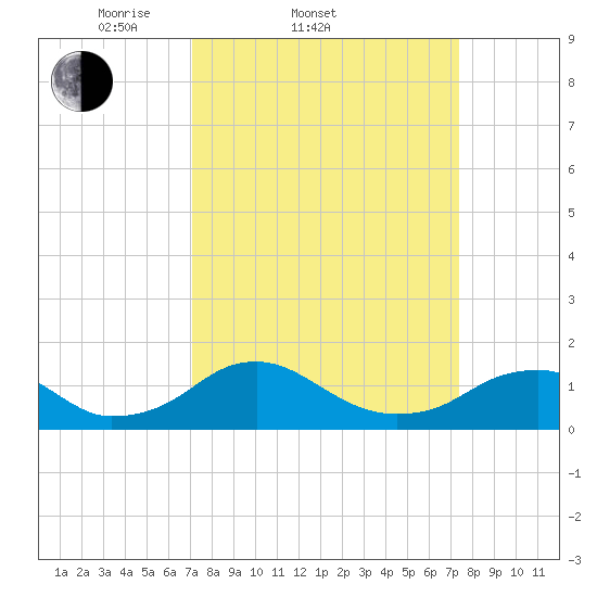 Goose Creek tide chart for Saturday, March 22, 2025