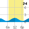 Goose Creek tide chart for Monday, March 24, 2025