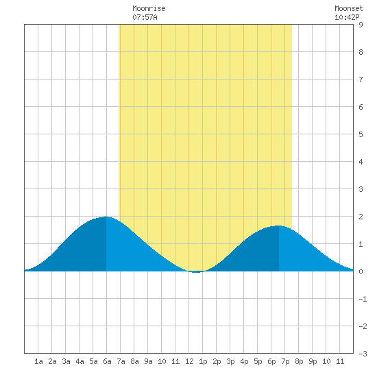 Goose Creek tide chart for Monday, March 31, 2025