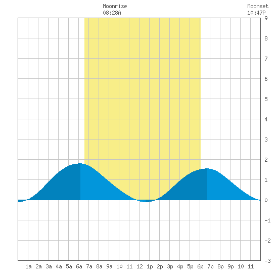 Goose Creek tide chart for Monday, March 3, 2025