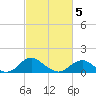 Goose Creek tide chart for Wednesday, March 5, 2025