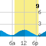 Goose Creek tide chart for Sunday, March 9, 2025