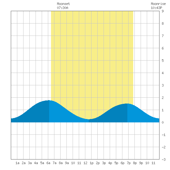 Goose Creek tide chart for Tuesday, April 15, 2025