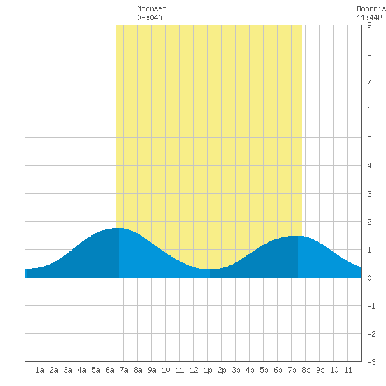 Goose Creek tide chart for Wednesday, April 16, 2025