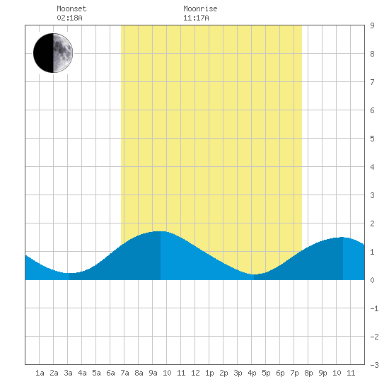 Goose Creek tide chart for Friday, April 4, 2025