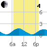 Goose Creek tide chart for Friday, April 4, 2025
