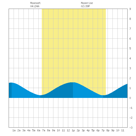Goose Creek tide chart for Monday, April 7, 2025