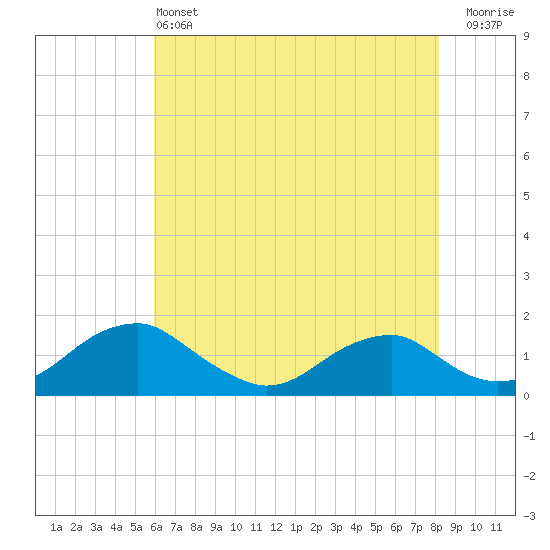 Goose Creek tide chart for Tuesday, May 13, 2025