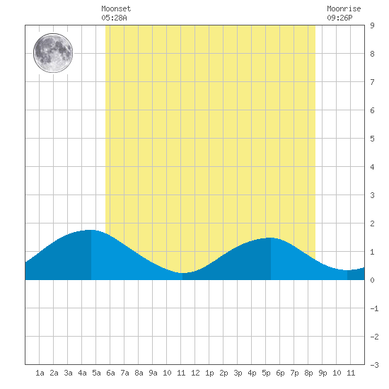 Goose Creek tide chart for Wednesday, June 11, 2025