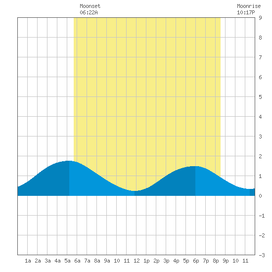 Goose Creek tide chart for Thursday, June 12, 2025