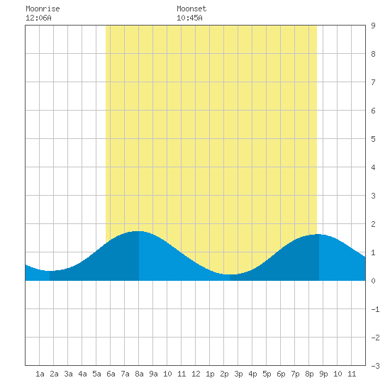 Goose Creek tide chart for Monday, June 16, 2025