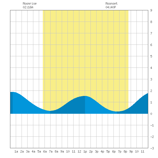 Goose Creek tide chart for Saturday, June 21, 2025