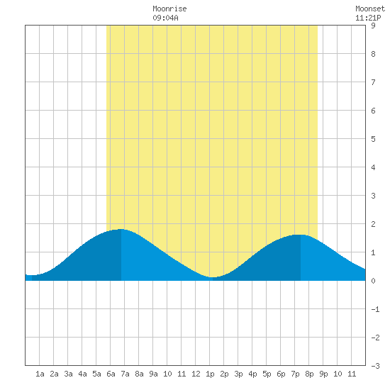 Goose Creek tide chart for Saturday, June 28, 2025