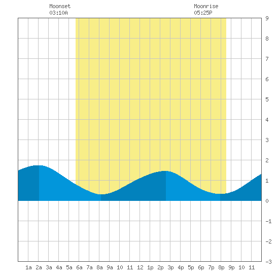 Goose Creek tide chart for Saturday, June 7, 2025
