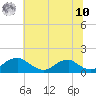 Goose Creek tide chart for Thursday, July 10, 2025