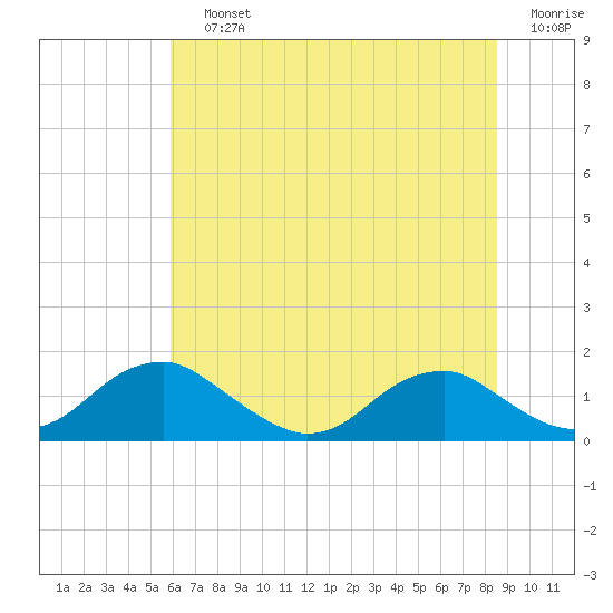 Goose Creek tide chart for Saturday, July 12, 2025