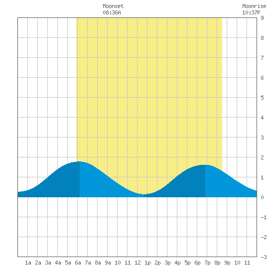 Goose Creek tide chart for Sunday, July 13, 2025