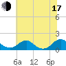 Goose Creek tide chart for Thursday, July 17, 2025