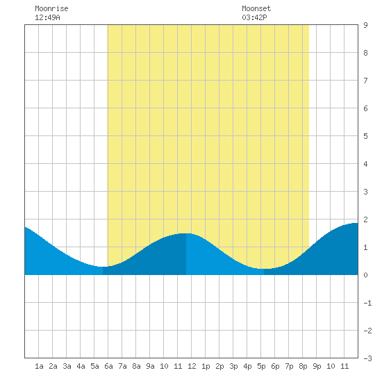 Goose Creek tide chart for Saturday, July 19, 2025