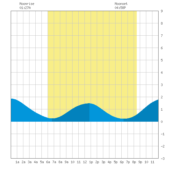 Goose Creek tide chart for Sunday, July 20, 2025