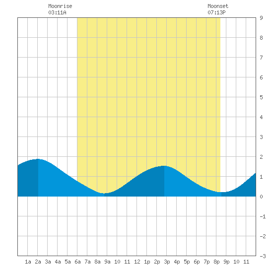 Goose Creek tide chart for Tuesday, July 22, 2025