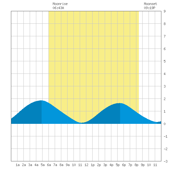 Goose Creek tide chart for Friday, July 25, 2025