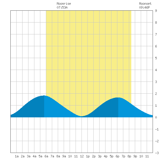 Goose Creek tide chart for Saturday, July 26, 2025