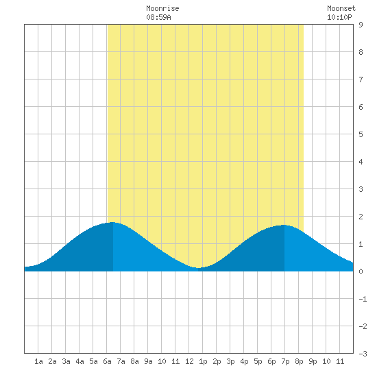 Goose Creek tide chart for Sunday, July 27, 2025