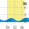 Goose Creek tide chart for Thursday, July 31, 2025