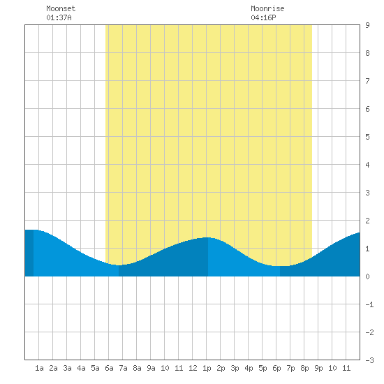 Goose Creek tide chart for Saturday, July 5, 2025