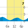 Goose Creek tide chart for Monday, July 7, 2025