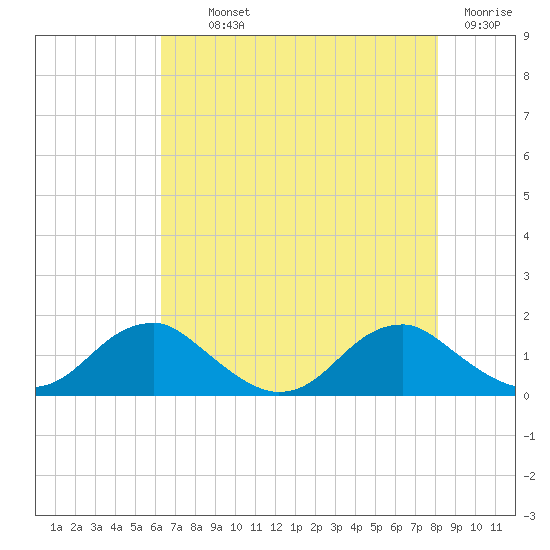 Goose Creek tide chart for Monday, August 11, 2025