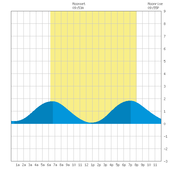 Goose Creek tide chart for Tuesday, August 12, 2025