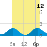 Goose Creek tide chart for Tuesday, August 12, 2025