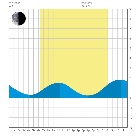 Goose Creek tide chart for Saturday, August 16, 2025