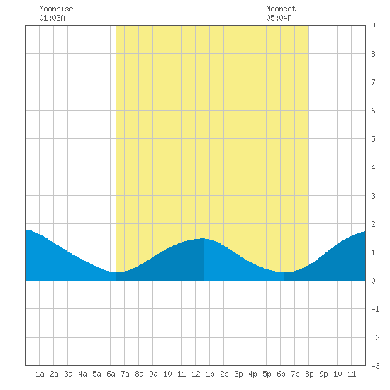 Goose Creek tide chart for Monday, August 18, 2025
