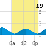 Goose Creek tide chart for Tuesday, August 19, 2025