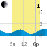 Goose Creek tide chart for Friday, August 1, 2025