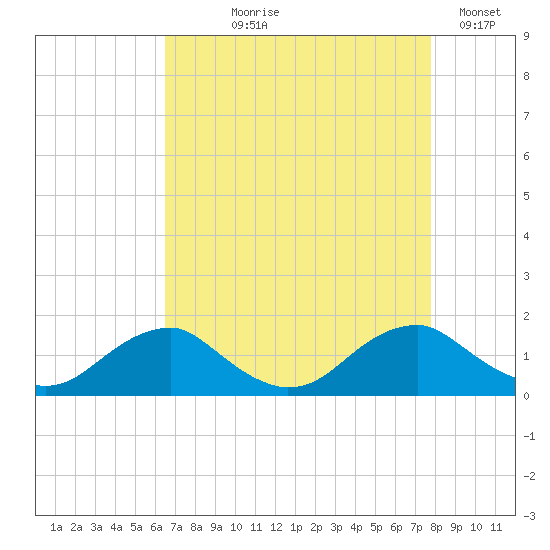 Goose Creek tide chart for Tuesday, August 26, 2025