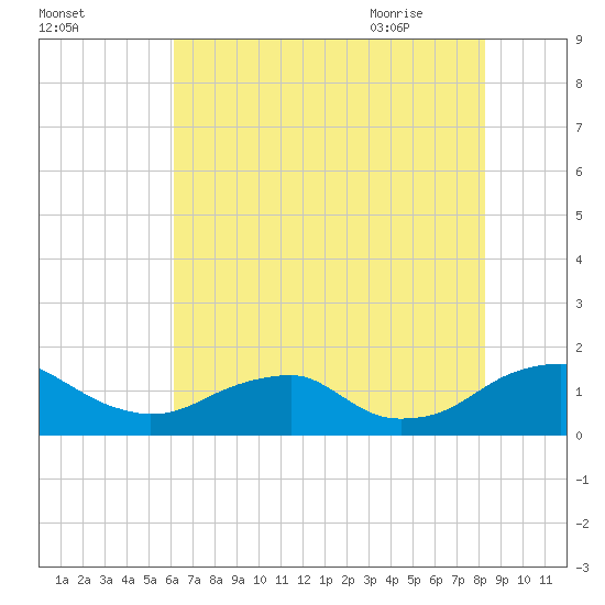 Goose Creek tide chart for Saturday, August 2, 2025