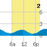 Goose Creek tide chart for Saturday, August 2, 2025