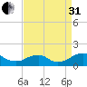 Goose Creek tide chart for Sunday, August 31, 2025