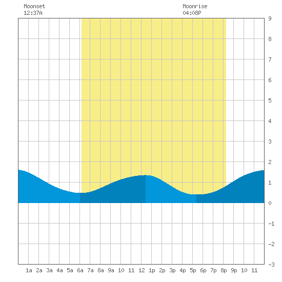 Goose Creek tide chart for Sunday, August 3, 2025
